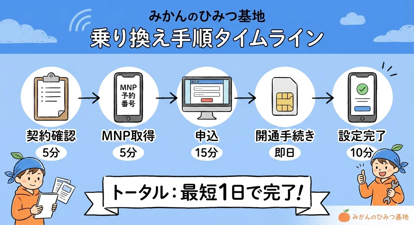 乗り換え手順タイムライン