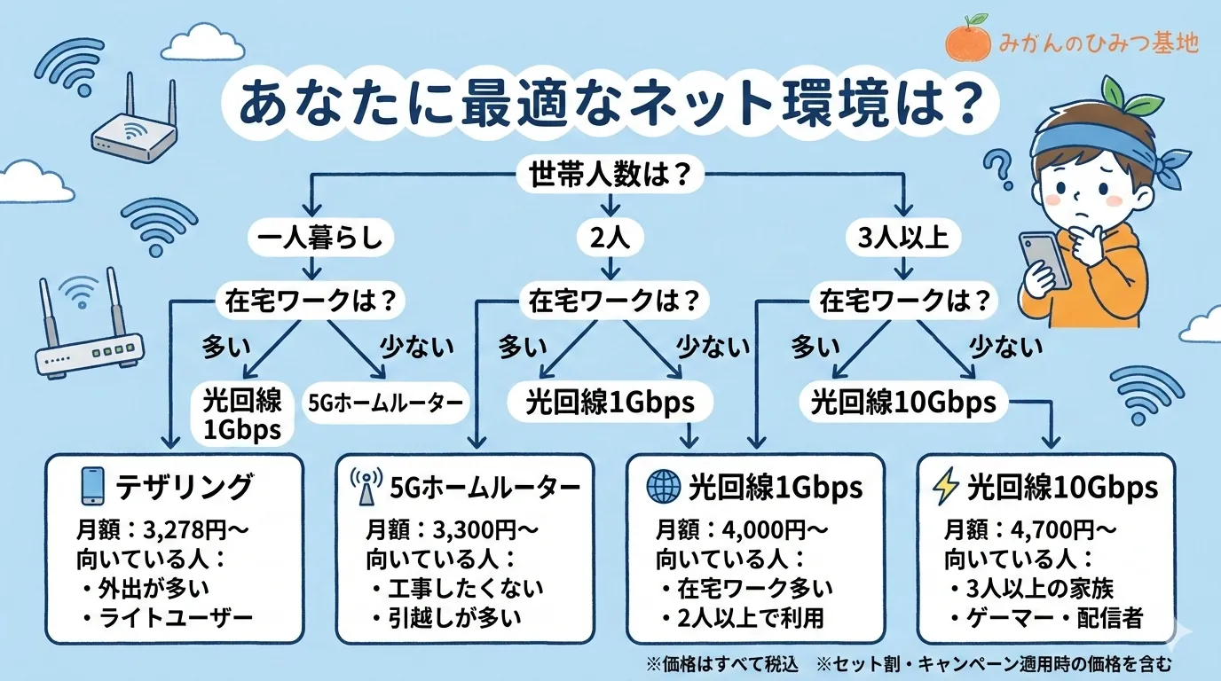 光回線診断フローチャート