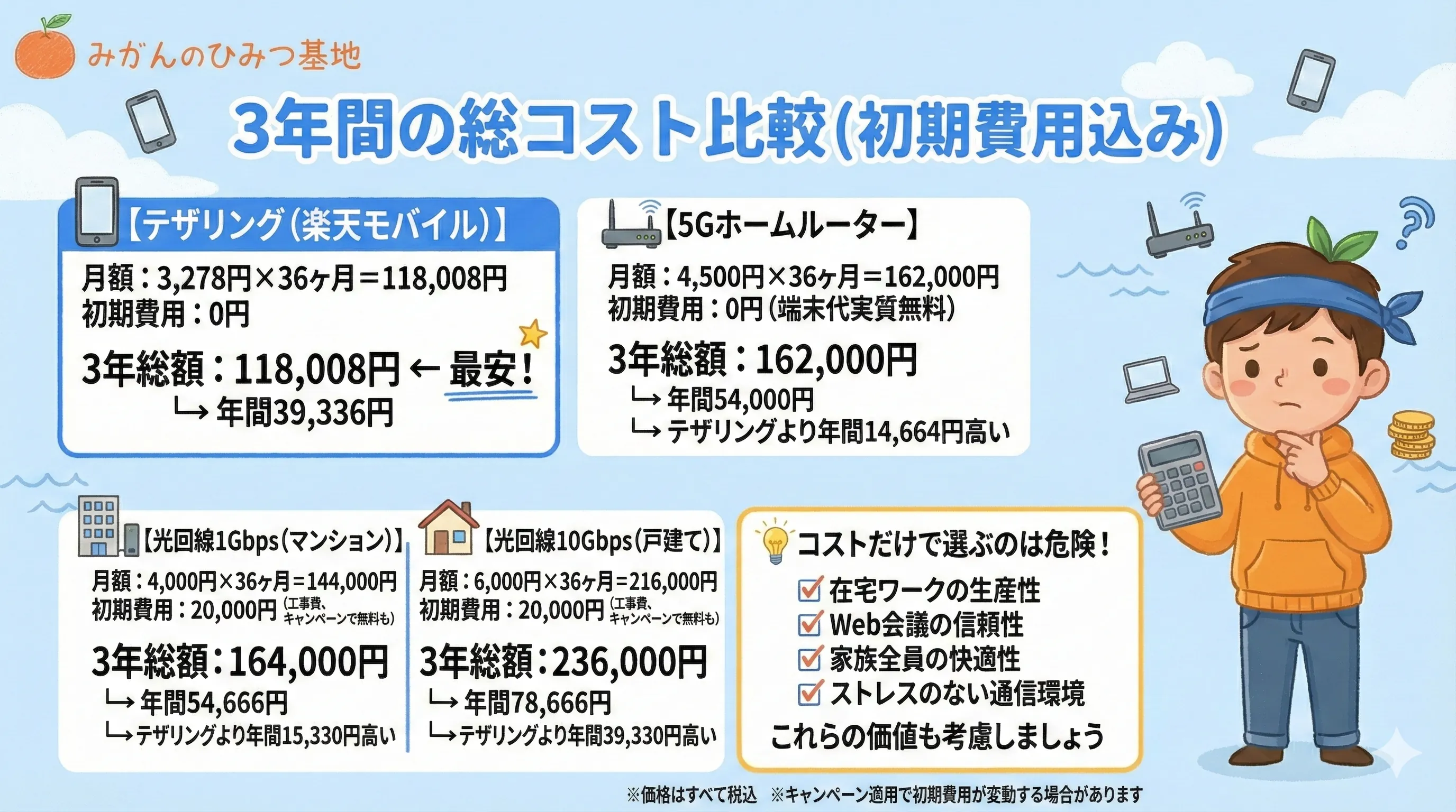 3年間の総コスト比較