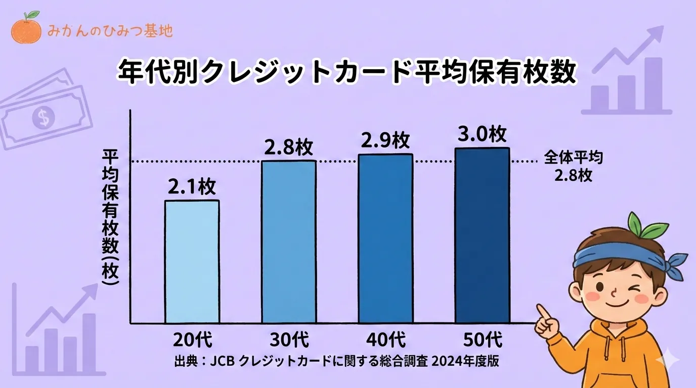 クレジットカード年代別保有枚数