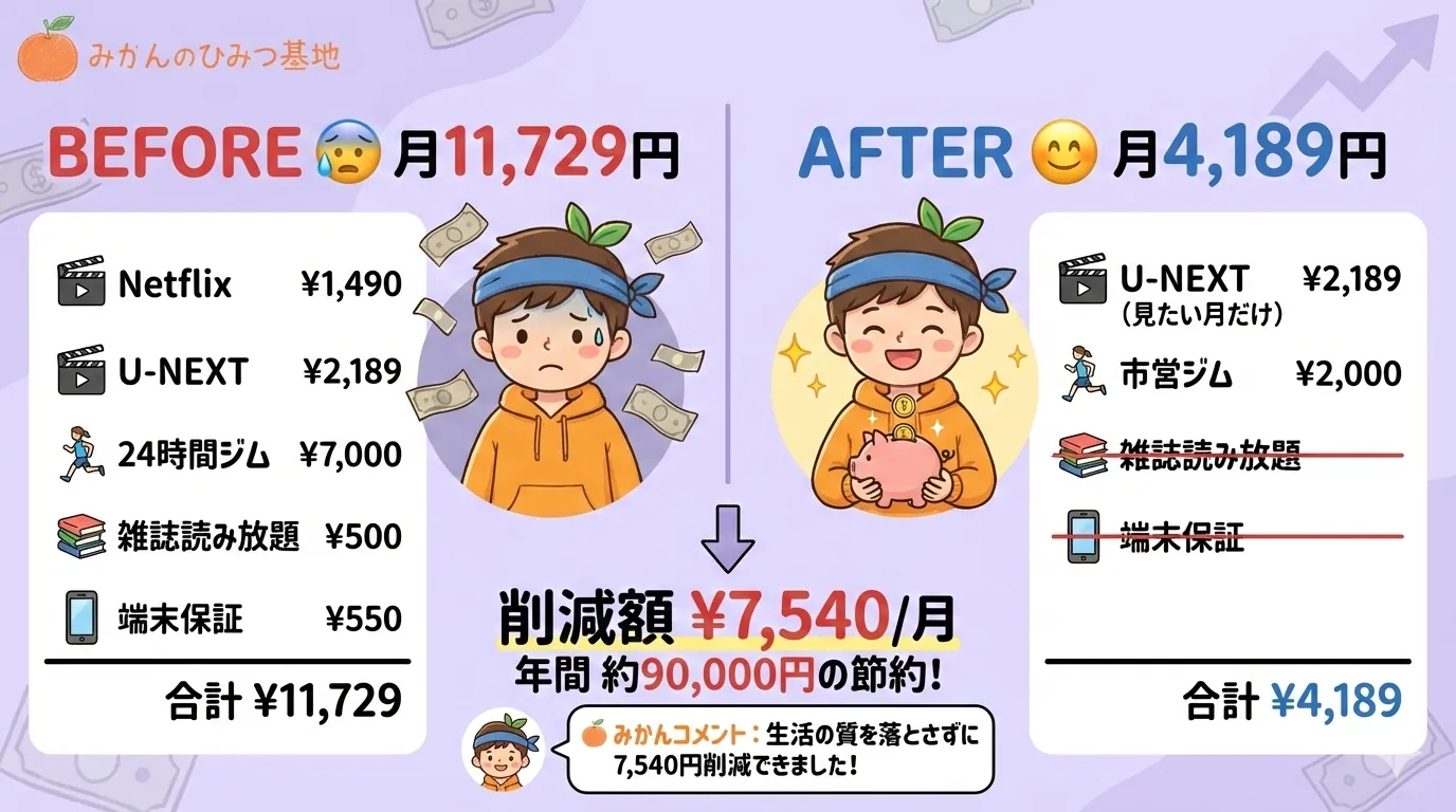 月5,000円削減シナリオ（ビフォー・アフター比較）