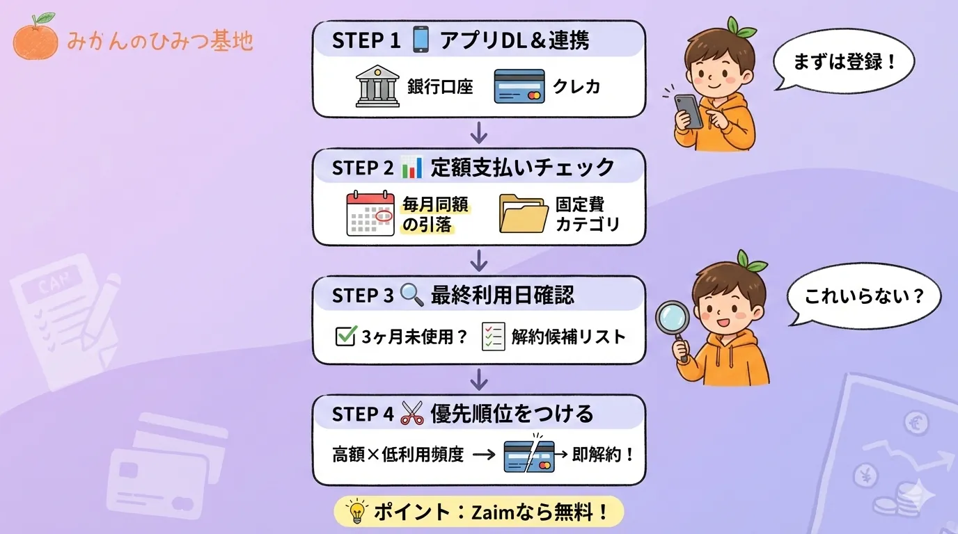 家計簿アプリでサブスクを見つける4ステップ