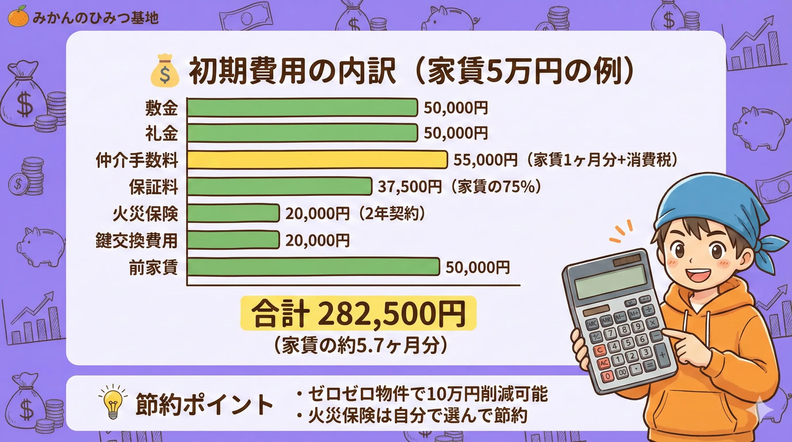初期費用の内訳
