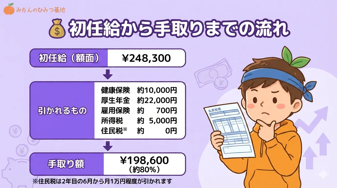 初任給から手取りまでの流れ