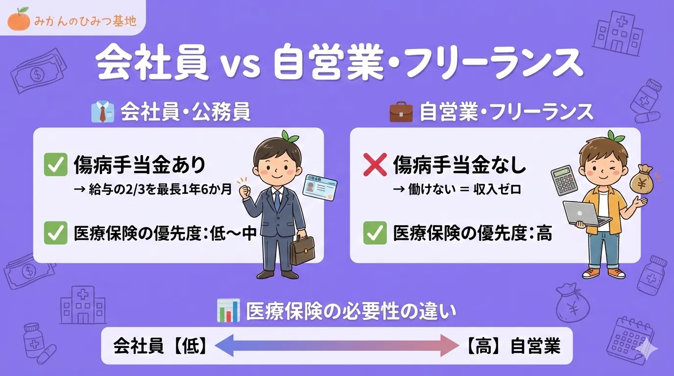会社員と自営業の保障の違い