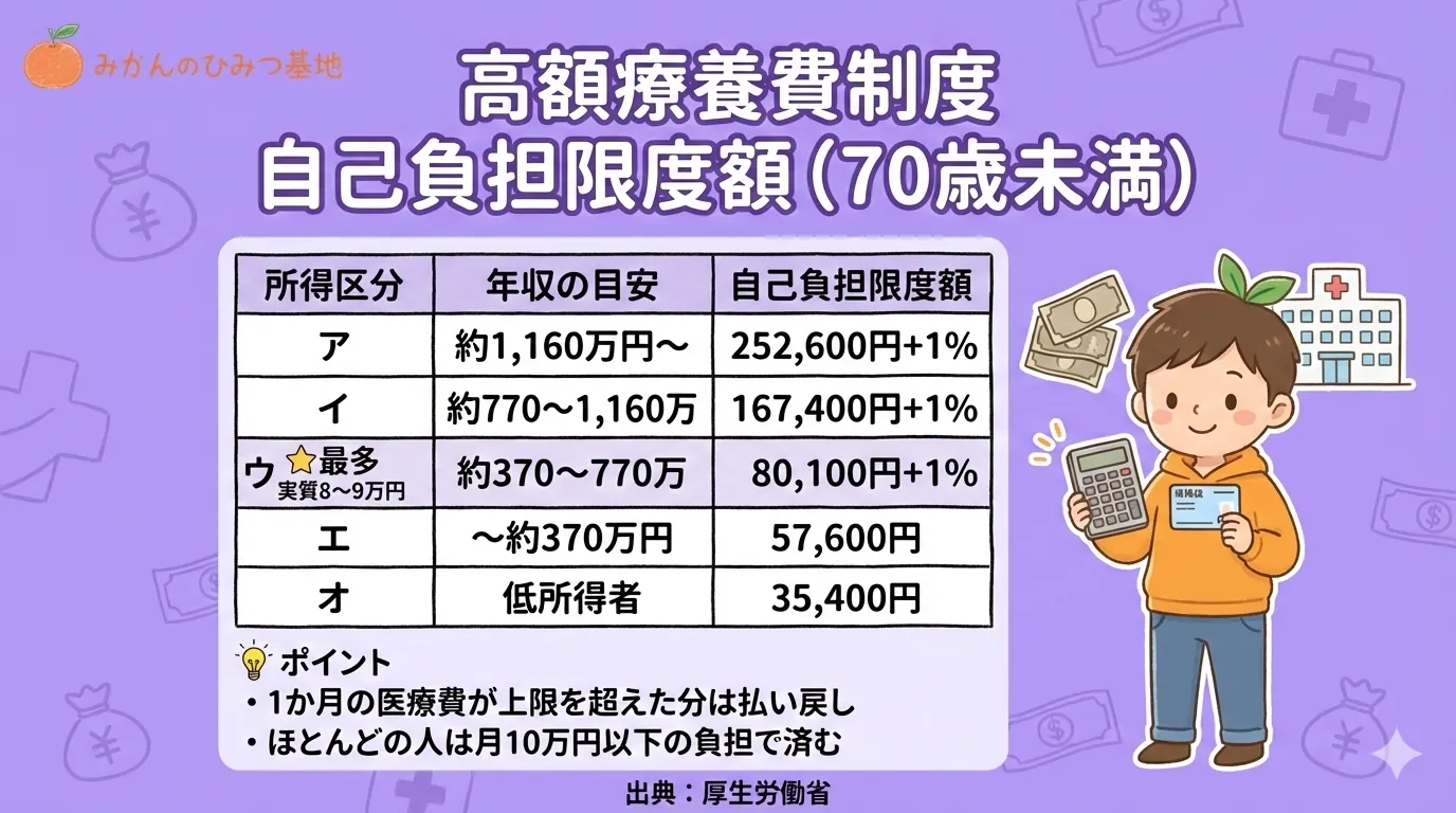高額療養費制度の自己負担限度額表