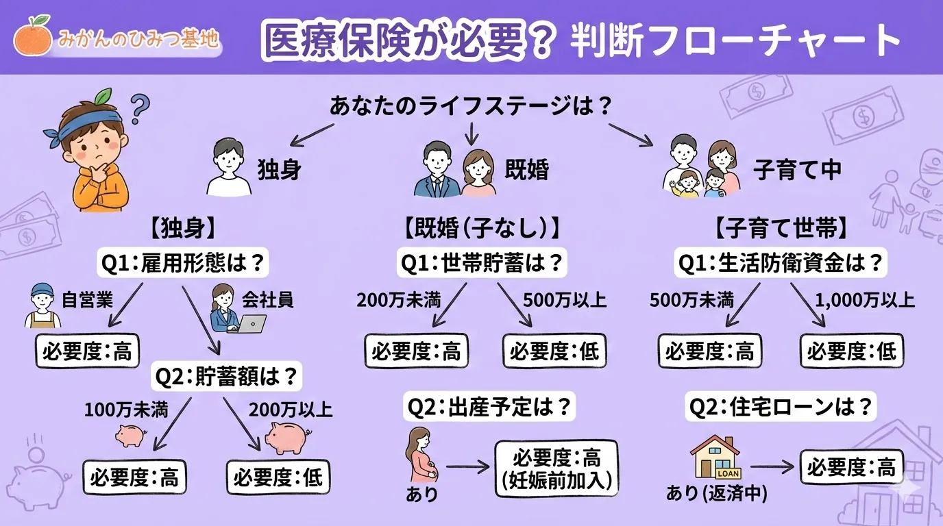 ライフステージ別判断フローチャート