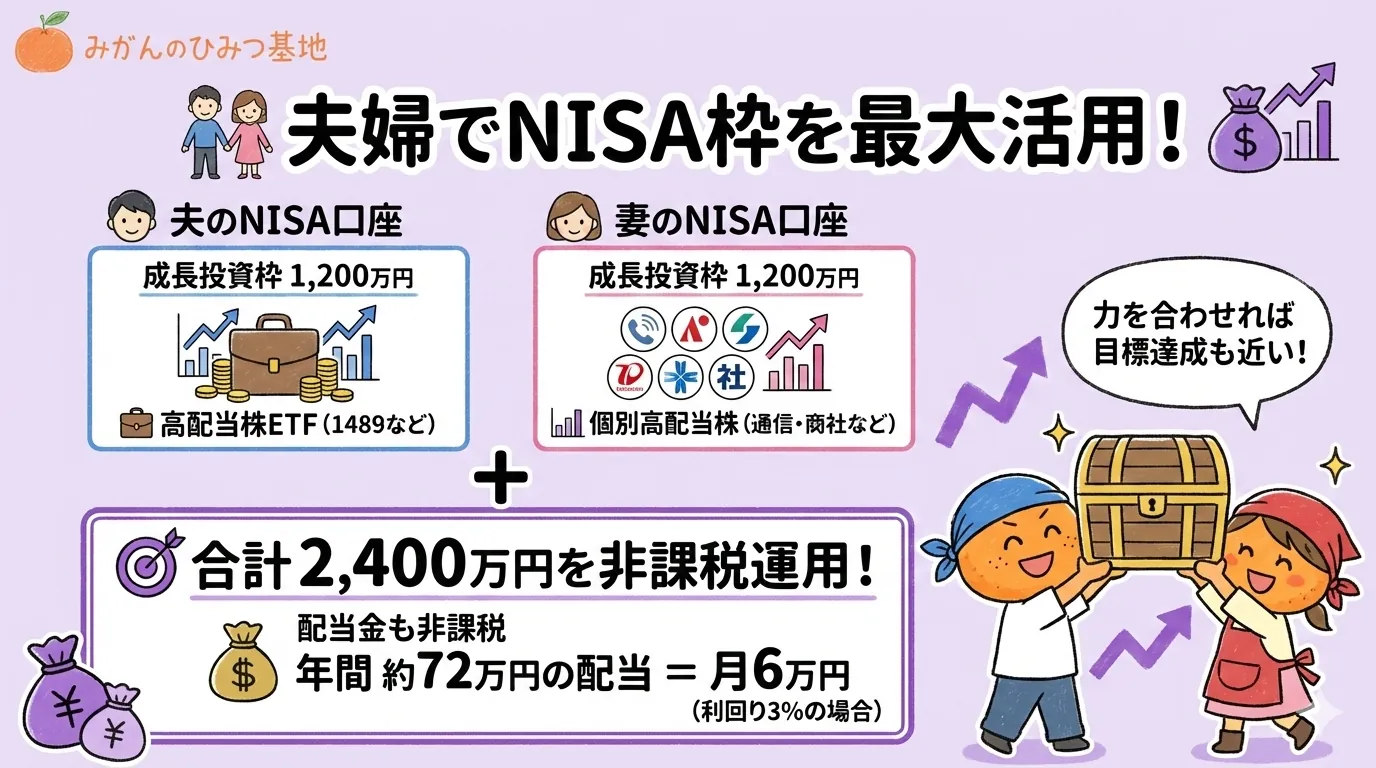 夫婦でNISA枠を最大活用